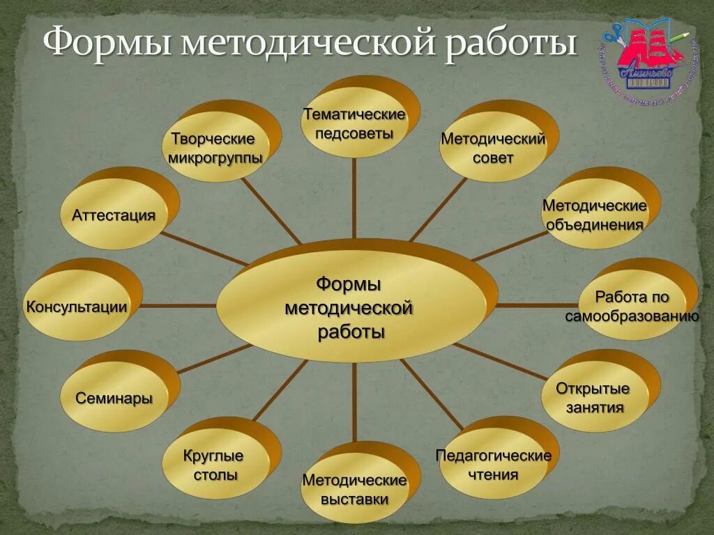 Технологии методической работы. Формы методической работы. Формы работы методического объединения. Основные формы работы методического объединения. Формы работы методического совета.