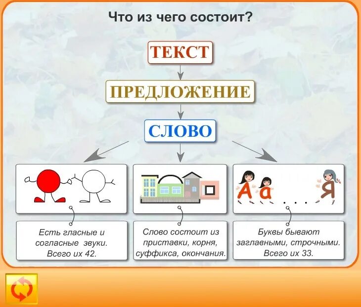 Он отличается большой и состоит из. Слово предложение текст. Схема речь состоит из. Из чего состоит текст. Предложение состоит из слов.