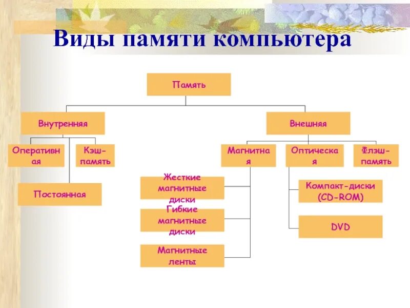 Виды компьютерной памяти. Перечислите виды внутренней памяти. Типы внутренней памяти компьютера. Виды внутренней памяти персонального компьютера. Классификация видов памяти ПК.