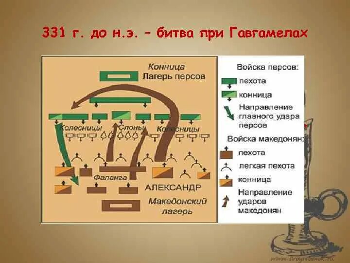 Битва при Гавгамелах 331 г до н.э. 331 Г. до н. э. – битва у селения Гавгамелы,. Битва у города гавгамелы