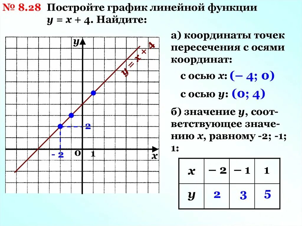 Линейные функции y 2x 5. Как построить график линейной функции y=2x. Как определить точки на линейной функции. График линейной функции у 2х. Как найти точку пересечения двух графиков линейных функций.