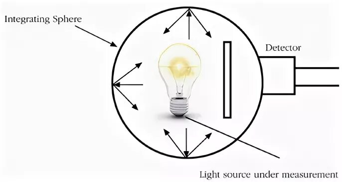 Интегральная сфера. Интегрирующая сфера схема. Интегрирующая сфера принцип работы. Освещение схема сфера. Интегрирующая сфера ГОСТ.