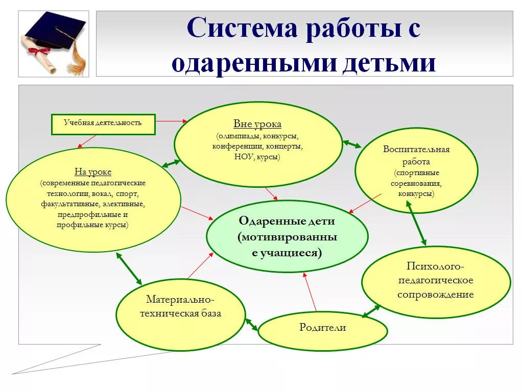 Схема работы с одаренными детьми. План одаренные дети. Работа с одарёнными детьми схема. Структура работы с одаренными детьми в школе.