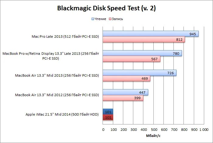 Blackmagic disk speed test. Максимальная скорость чтения винчестера. какими должны быть результаты blackmagic disk speedtest на macbook pro 15 2018.