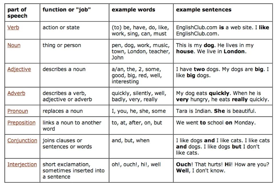 Parts of Speech. Parts of Speech в английском языке. Auxiliary Part of Speech. All Parts of Speech in English.