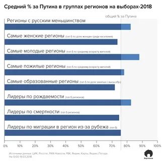 Процент выборов по областям
