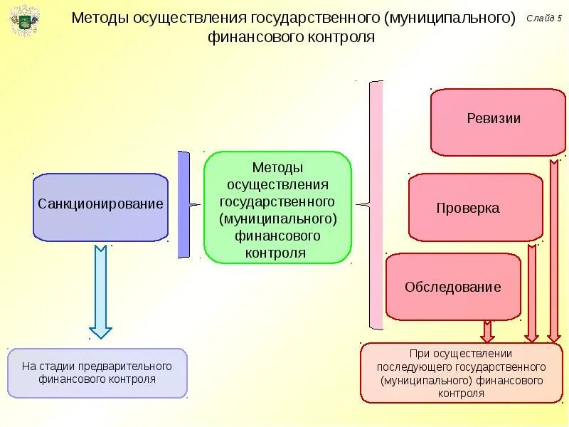 Методы бюджетного учреждения