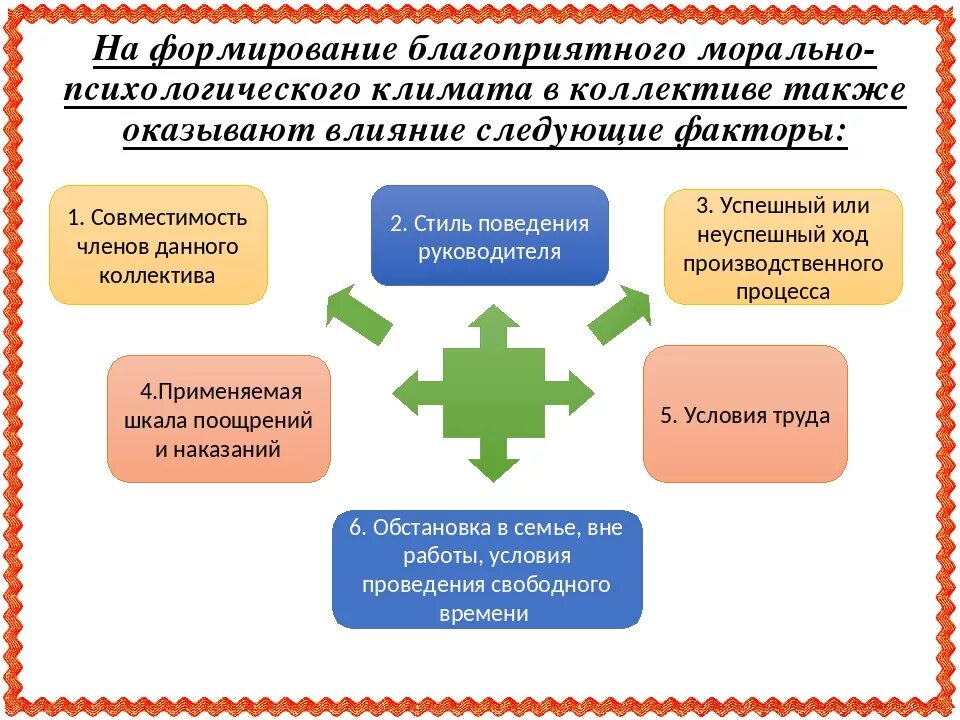 Формирование психологического климата в коллективе. Формирование благоприятного психологического климата в коллективе. Благоприятный морально-психологический климат. Факторы формирования социально-психологического климата.