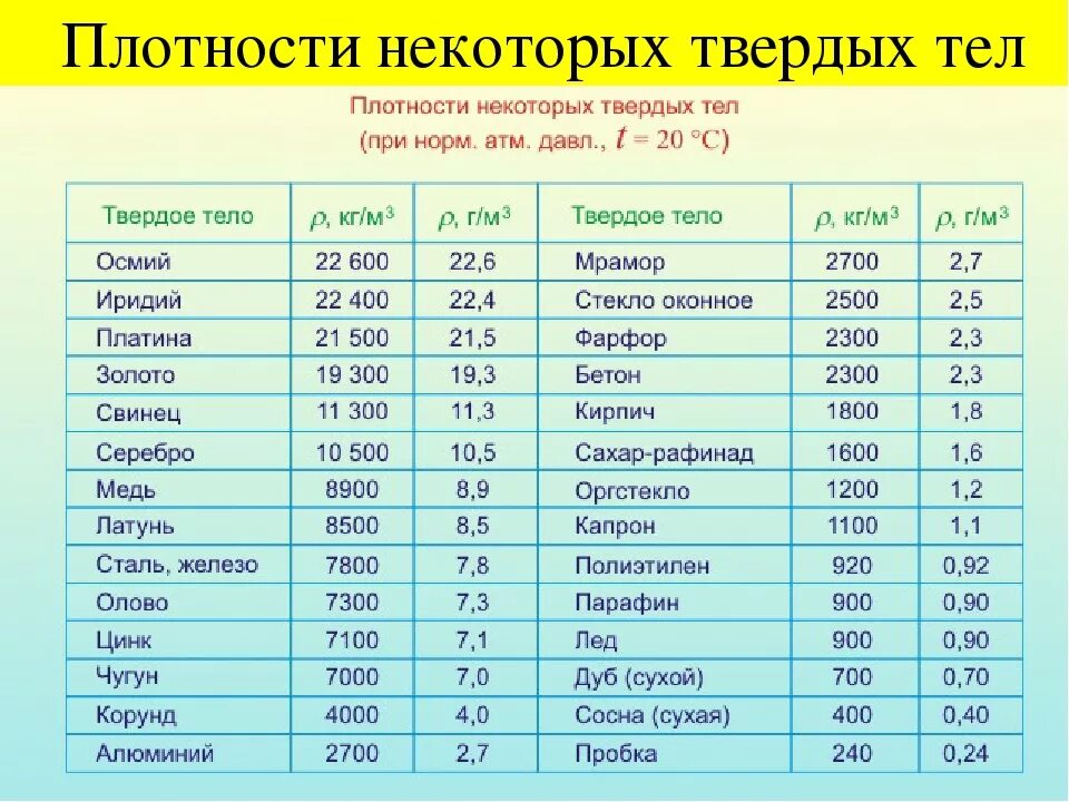 Плотность 650 кг м3. Плотность таблица физика. Таблица плотности твердых тел. Таблица плотности твердых тел физика. Таблица плотности некоторых веществ.