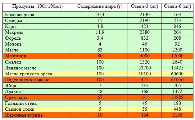 Содержание омега. Продукты богатые омега-3 жирными кислотами таблица. омега-3 продукты содержащие таблица омега 3. источники омега-3 жирных кислот таблица. омега 3 6 в каких продуктах содержится.