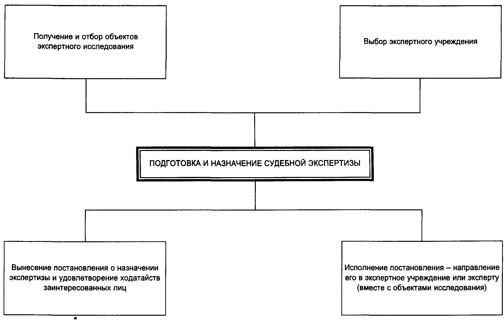 Закон об организации выявления и расследования преступлений. Схема принципы планирования расследования преступлений. Методика расследования похищения человека криминалистика. Схема назначения судебной экспертизы. Криминалистический порядок назначения судебной экспертизы.