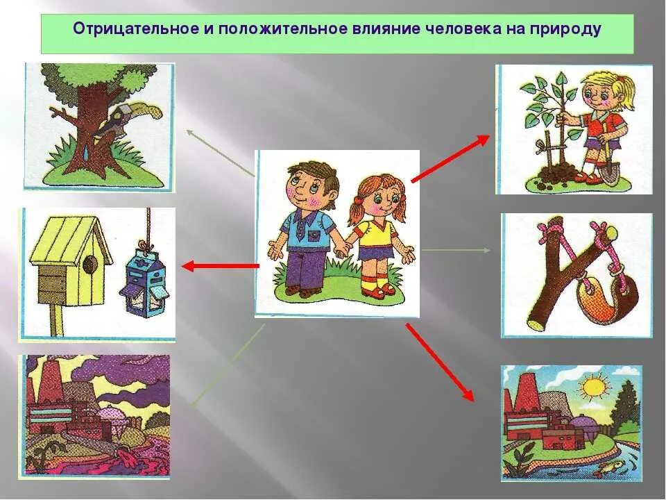 Приведите примеры положительного влияния человека. Воздействие человека на природу. Положительное влияние человека на природу. Отрицательное воздействие человека на природу. Негативное влияние человека на природу.