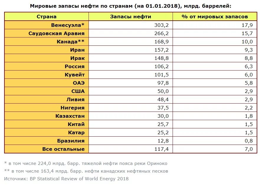 Добыча нефти ведется в странах. Таблица мировые запасы нефти. Страны Лидеры по крупнейшим запасам нефти в мире являются?. Страны с самыми большими запасами нефти.