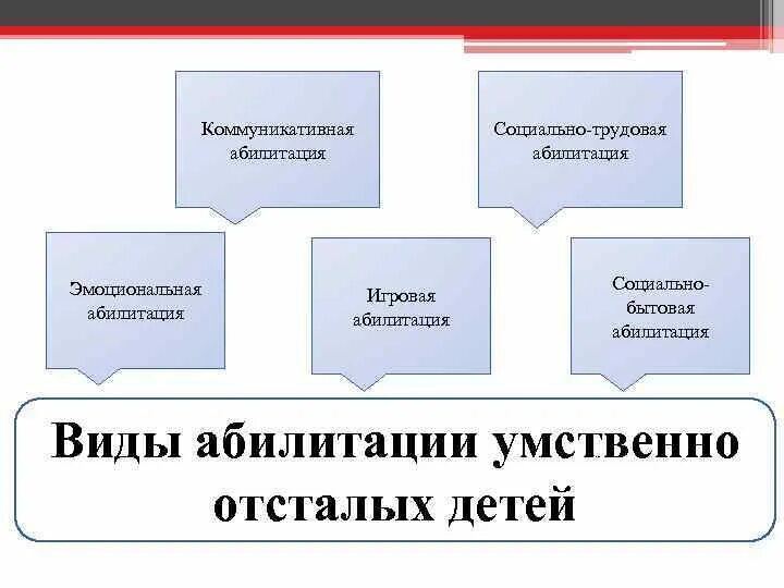 Основные направления реабилитации инвалидов включают в себя. Основные направления реабилитации инвалидов. Виды реабилитации и абилитации инвалидов. Реабилитация и абилитация детей инвалидов что это. Основные направления реабилитации инвалидов.