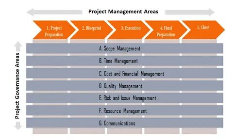 Step projects