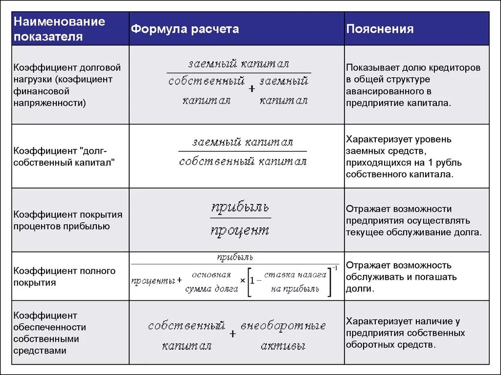 Формула долговой нагрузки