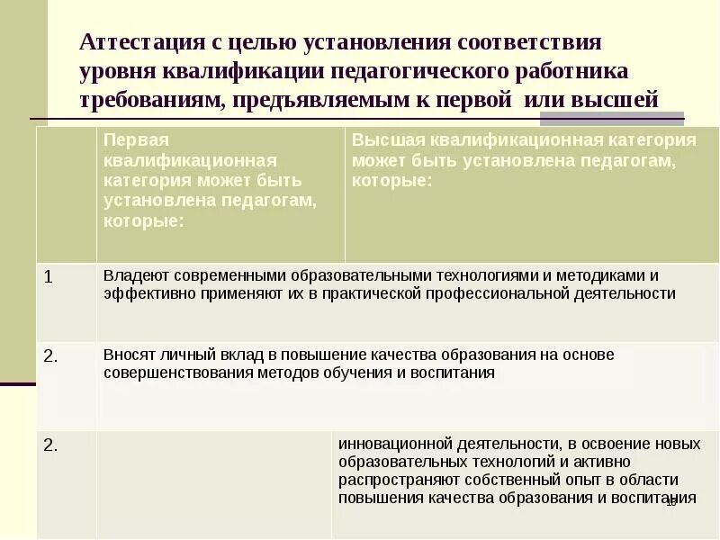 Аттестация на соответствие требованиям. Аттестация с целью установления соответствия. Аттестация уровня квалификации педагогов. Алгоритм аттестации педагогических работников. Квалификационные уровни установлены для педагогических работников.