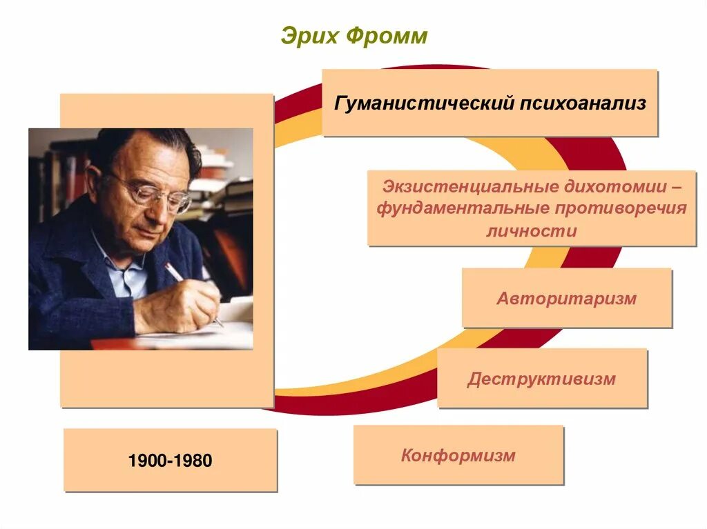 Фромм психоанализ. Эрих Фромм (1900-1980). Гуманистическая теория Эриха Фромма. Эрих Фромм гуманистическая теория личности. Э Фромм психоанализ.