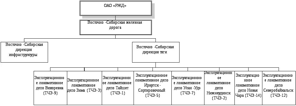 Организационная структура ОАО РЖД схема. Структура управления ОАО РЖД схема. Организационная структу ра ОАО «РЖД» схема. Дирекция тяги ОАО РЖД.