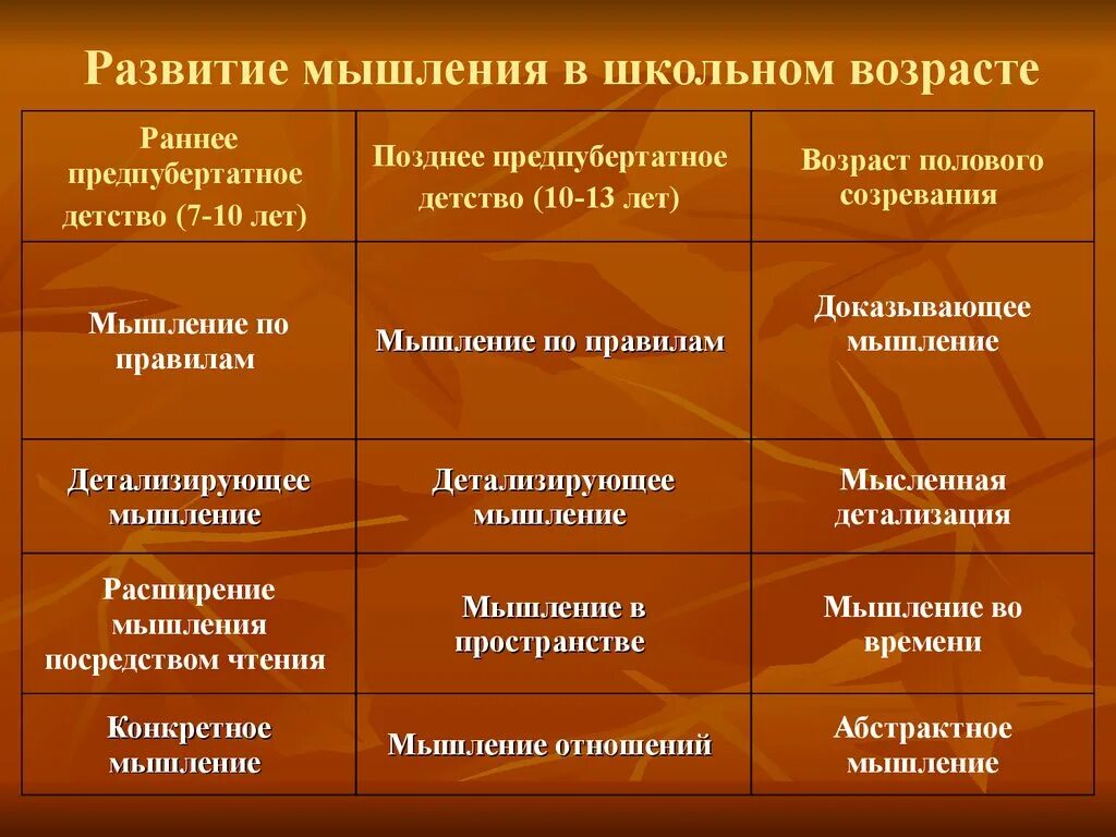 Мышление по возрасту. Мышление по возрастам. Виды мышления по возрастам. Развитие мышления по возрастам. Мышление в разном возрасте.