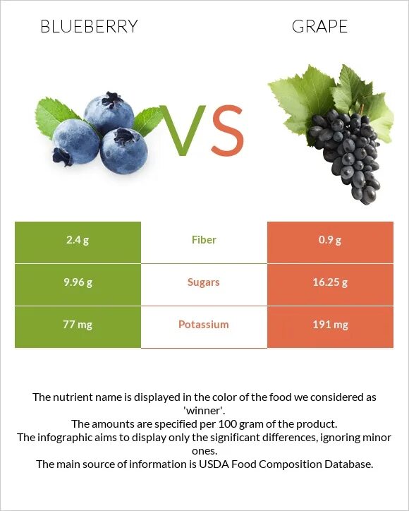 There are some grapes. Инфографика виноград. grape or grapes разница. blueberry vs bilberry. there is some grapes.