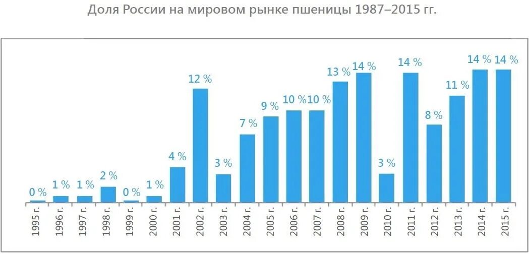 Мировой рынок зерна страны. Мировой рынок пшеницы доли стран.