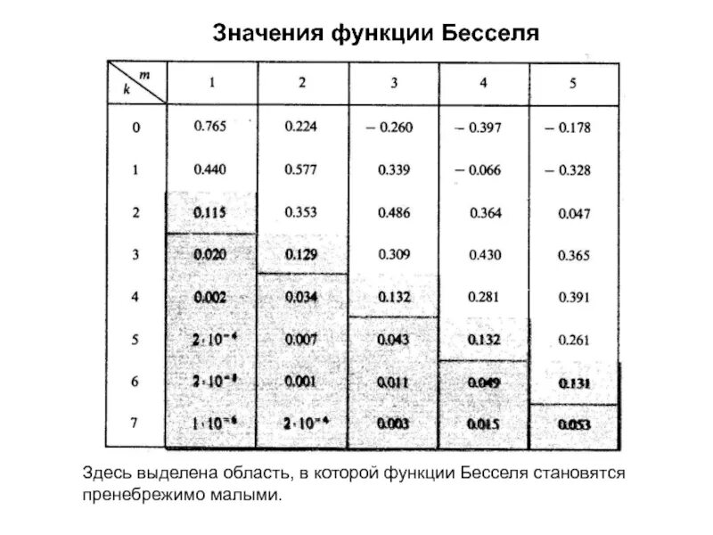 Нулевое значение функции