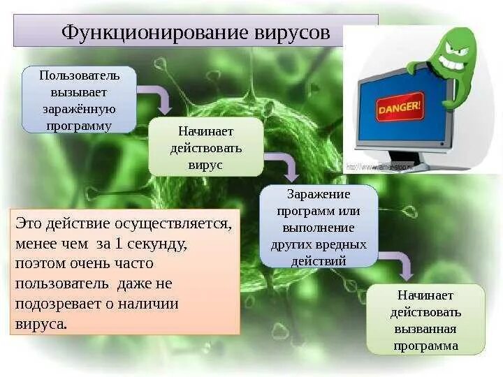 Тест опасные программы и явления цифровой среды. Компьютерные вирусы. Вирус на компьютере. Вирусные программы. Действия компьютерных вирусов.