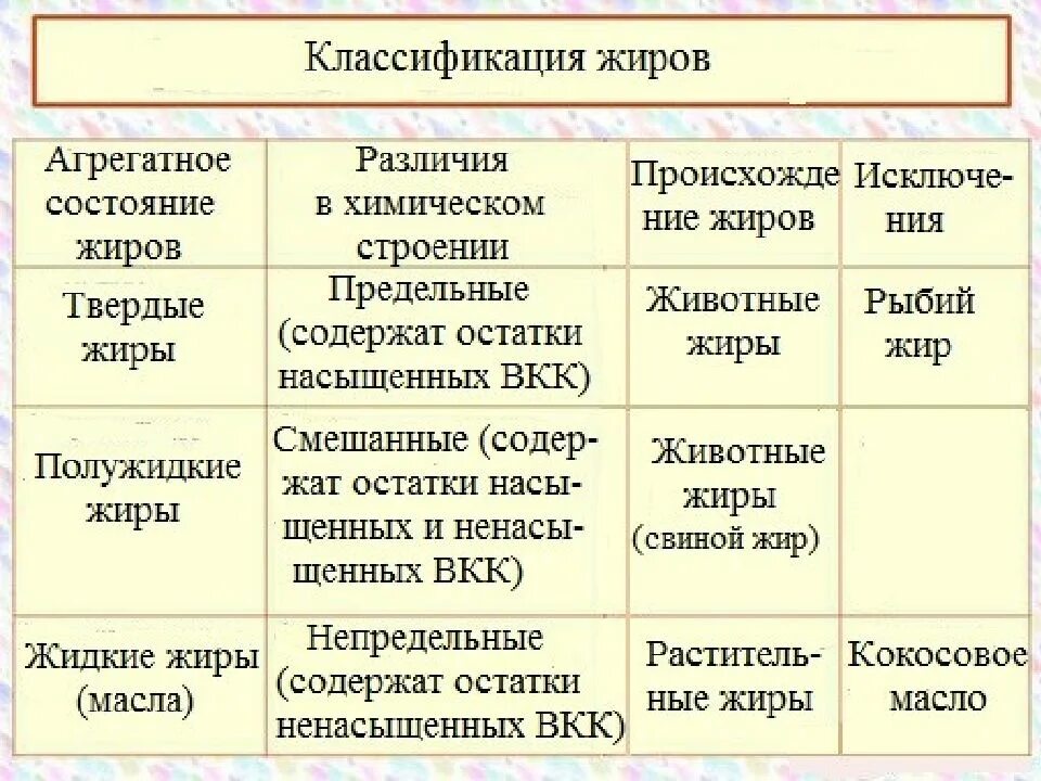 Классификация растительных жиров. Классификация жиров таблица 10 класс. Жиры химия классификация жиров. Схема классификации пищевых жиров.