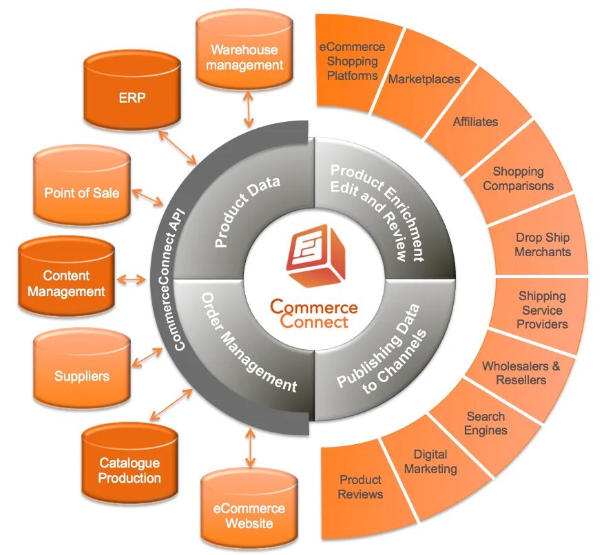 Проблемы erp. Структура erp. erp-система. erp система схема. erp в менеджменте.
