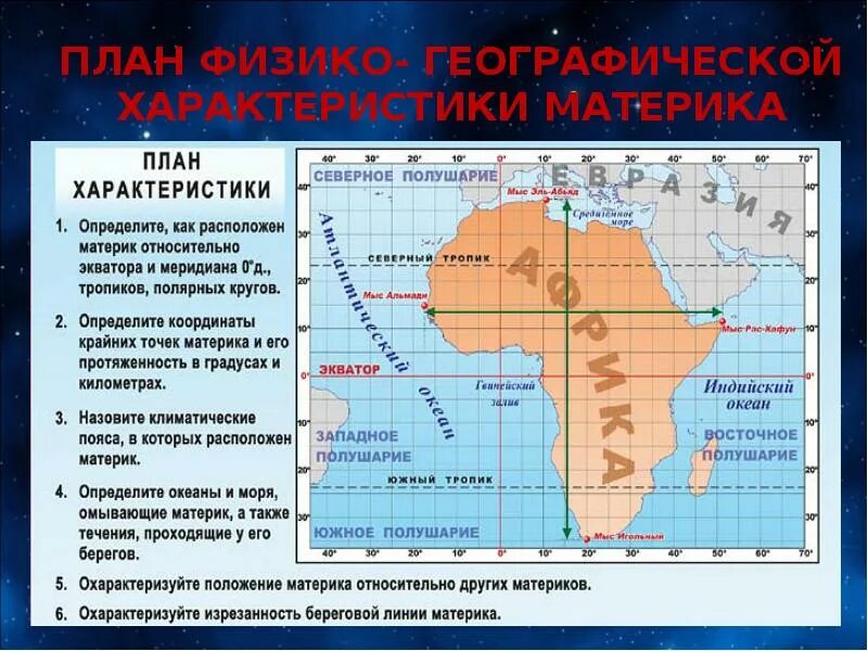 В каком океане расположена точка с координатами. Характеристика географического положения Африки. План географического положения материка. План характеристики географического положения материка Африка. Географическое положение Африки и Австралии таблица.