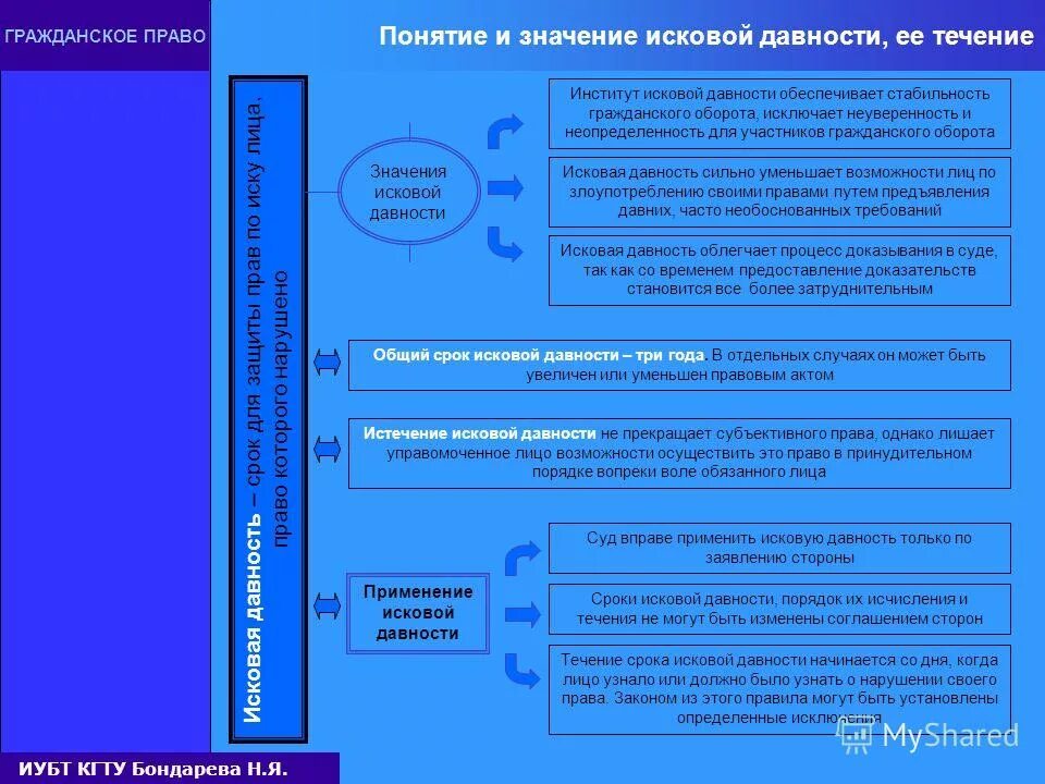 Сроки исполнения гражданских обязанностей. Сроки осуществления гражданских прав.