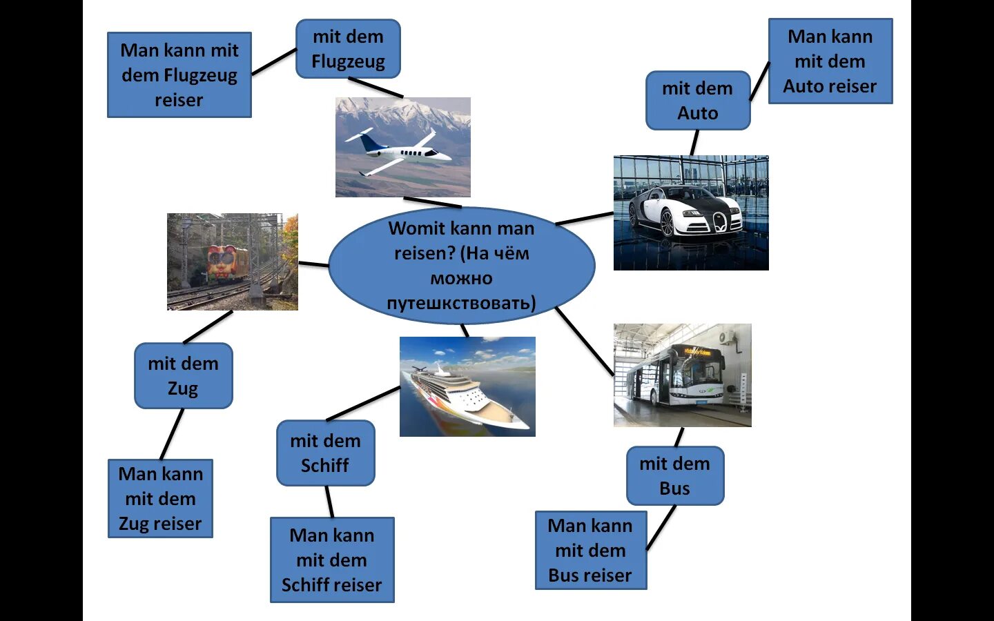 Кластер на тему каникулы. Уроки на немецком языке. Прием кластер на уроках немецкого языка. Инфографика на уроке немецкого языка. Кластеры на немецком языке.