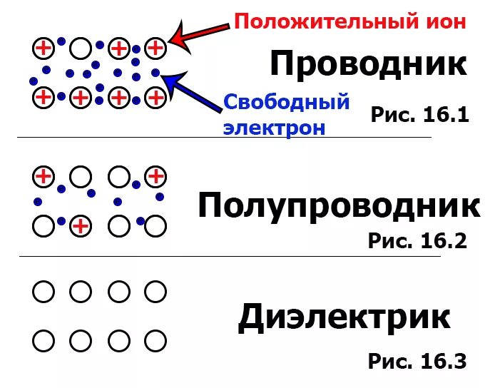 Проводники полупроводники изоляторы таблица. Проводники полупроводники и диэлектрики. Проводники полупроводники и диэлектрики схема. Проводники диэлектрики и полупроводники Эл. Тока. Физика полупроводников и диэлектриков