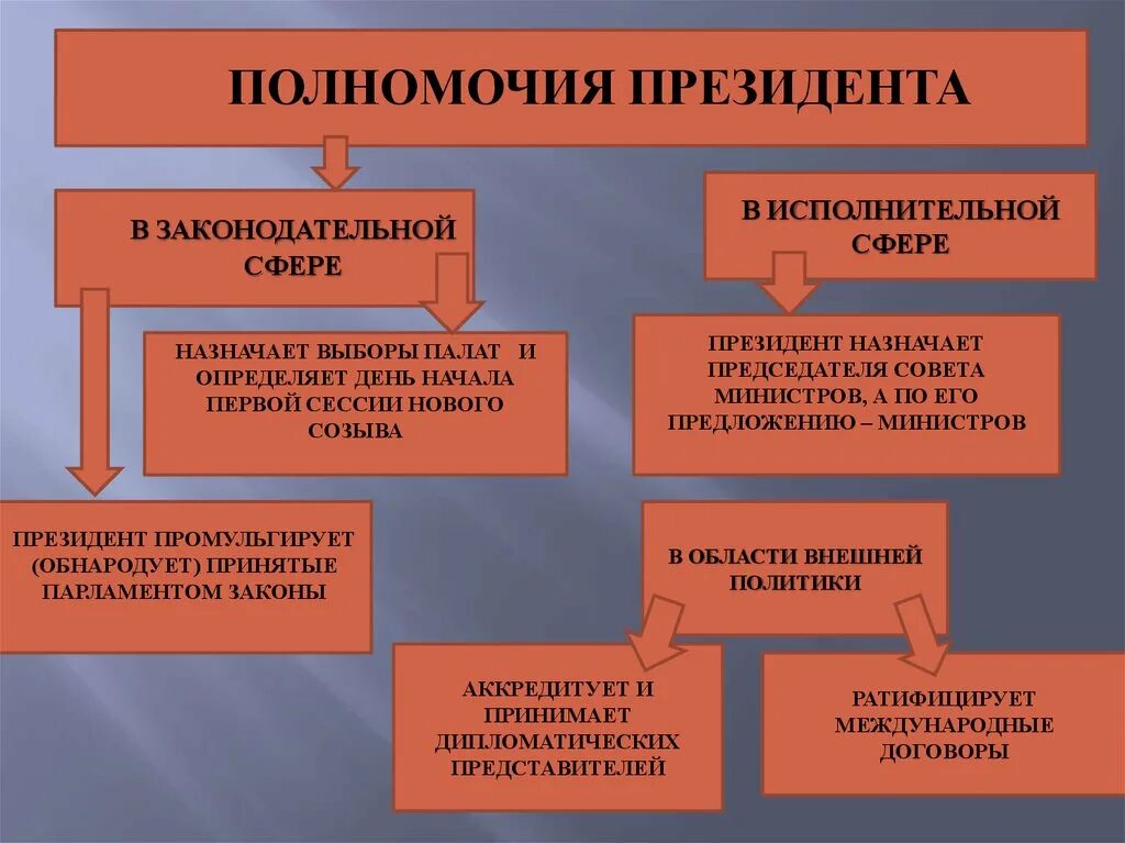 Полномочия президента РФ В сфере исполнительной власти таблица. Полномочия президента. Полномочия президента в законодательной власт. Полномочия президента РФ В сферах власти. Компетенция полномочия президента рф