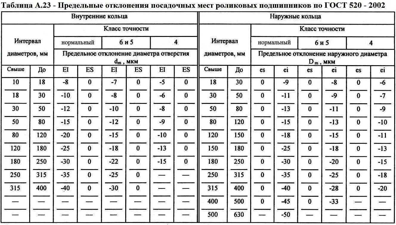 Допуски и отклонения отверстий таблица. Таблица допусков посадочного места под подшипник. Допуски при токарной обработке таблица. Таблица отклонений отверстий.