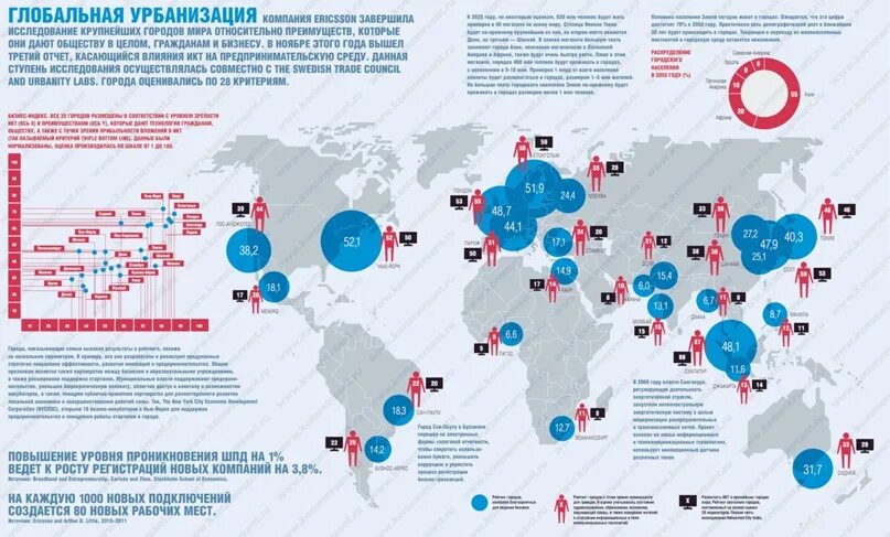 Мировая урбанизация. Карта урбанизации России. Глобальные города России.