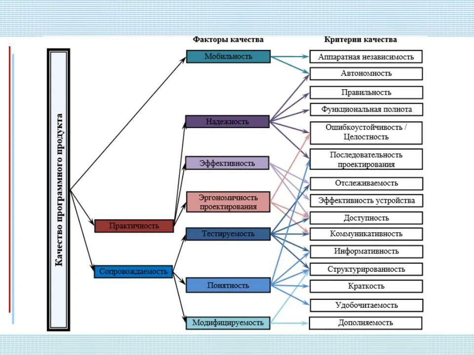 Модель программного продукта. Модель качества программного продукта Боэма. Инструментарии анализа качества программных продуктов. Модель качества по Маккола. Модель качества программного обеспечения Маккола.