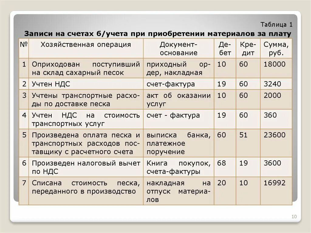 Ндс не облагается 149. Проводки по учету материалов таблица с примерами. Бухгалтерские проводки организация с НДС образец. Приобретение материалов проводка. Бухгалтерские проводки по НДС.