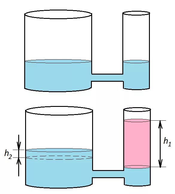 Сообщающиеся сосуды физика 7. Сообщающиеся сосуды с водой. Сообщающиеся сосуды рисунок. Перелив в сосудах физика. В цилиндрический стакан с водой