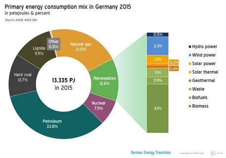 Energy power global excessive vegetable