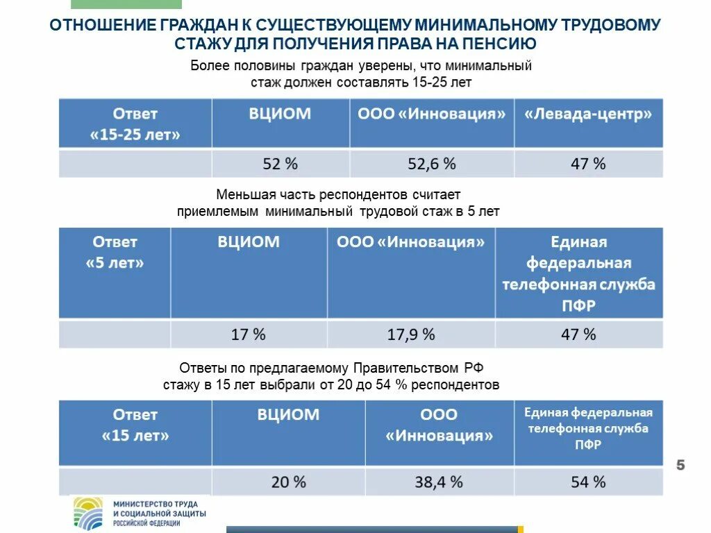 Минимум стажа для пенсии. 15 Лет трудового стажа. Минимальная выслуга для таможенной. В отношении гражданина. Какой стаж должен быть для получения социальной карты.