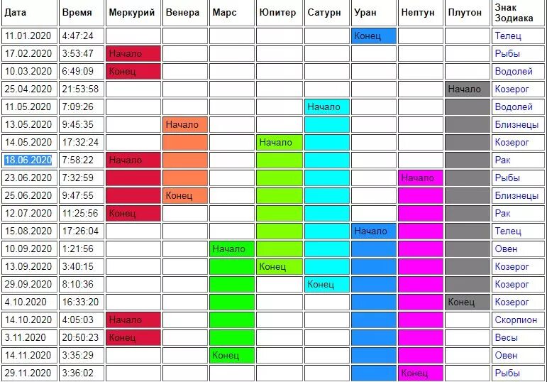 Ретроградные планеты в 2020 году таблица. Таблица ретроградных планет в 2021 году. Ретро Меркурий в 2020 году периоды. Периоды ретроградности планет в 2022 году таблица.