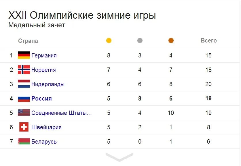 Олимпийские игры в Сочи 2014 таблица медалей. Медальный зачёт Сочи 2014. Таблица медалей Сочи 2014 медальный зачет.