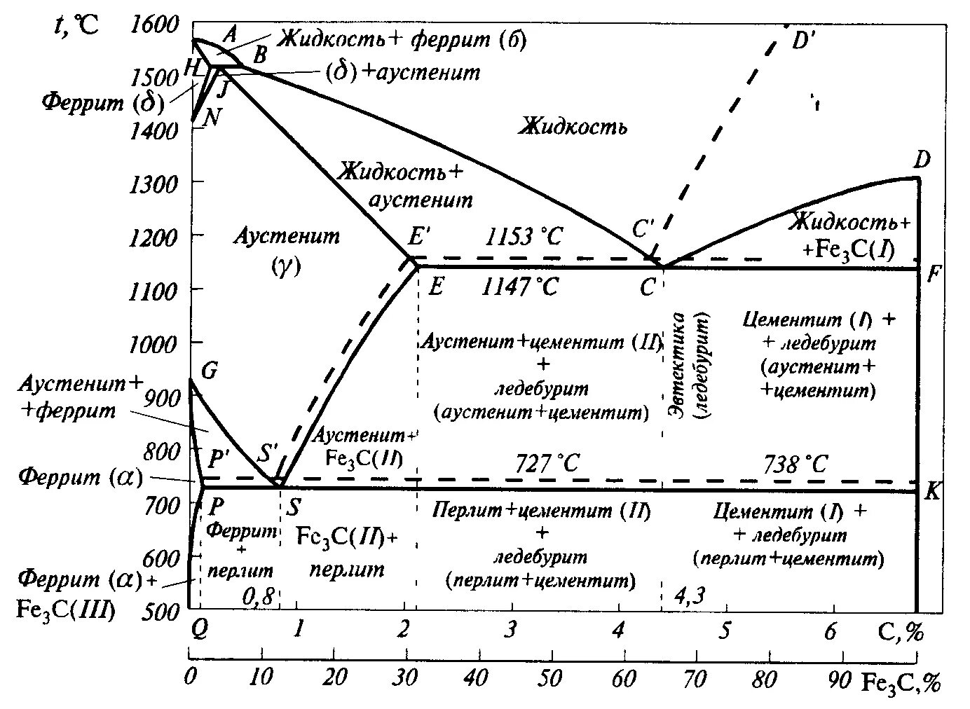 Диаграмма состояние сплавов. Диаграмма состояния железо цементит. Диаграмма состояния железо углерод цементит. Диаграмма железо углерод линия ac1. Диаграмма железо цементит.
