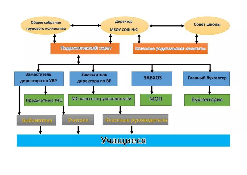 анализ структуры школы