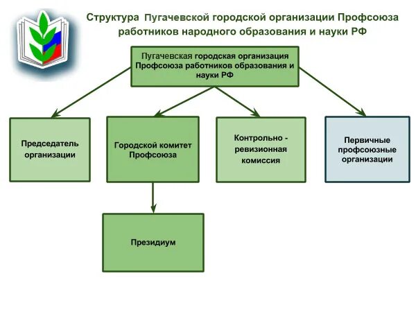 Состав первичной организации