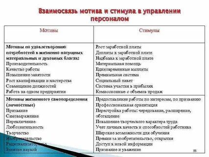 Приведите по одному примеру иллюстрирующему влияние мотивов