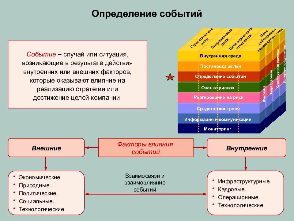 Событие это определение. Подходы к управлению рисками. Концептуальные подходы рисков. Концептуальные подходы менеджмента.