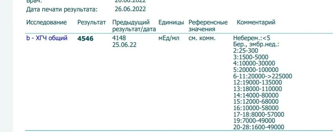 Хгч меньше 1.2 что значит. Хгч при беременности инвитро. инвитро показатели хгч при беременности. нормы хгч по неделям беременности инвитро. результат хгч 10.